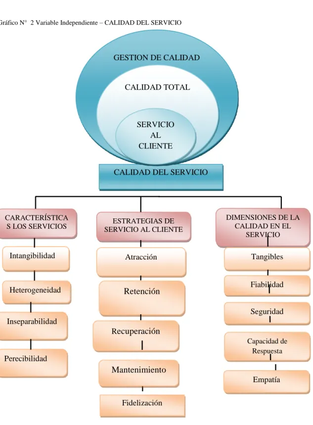 Gráfico N°  2 Variable Independiente – CALIDAD DEL SERVICIO  