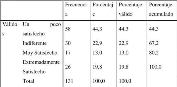 Cuadro N°21 Satisfacción cliente 