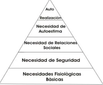 Figura 1. Pirámide de Maslow 