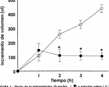 FIGURA 6.· Efecto de la lndometaclna 10 mg/kg ( 9) y solución salina ( O ), administrados por vía oral sobre el edema Inducido por 0.1 mi de carragenlna ( 1 3 )en la extremidad posterior de la rata (n=5, * p<0.05)