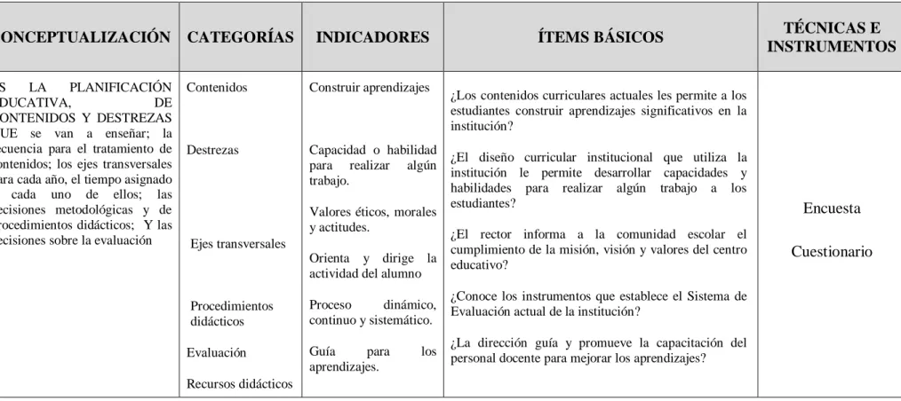 Tabla 3:  Operacionalización  de la variable  independiente: Currículo Institucional 
