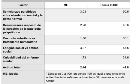 Cuadro 8: Resultados del análisis factorial de la la Escala de Actitud Hacia la Enfermedad Mental del Grupo Médico del Hospital de 