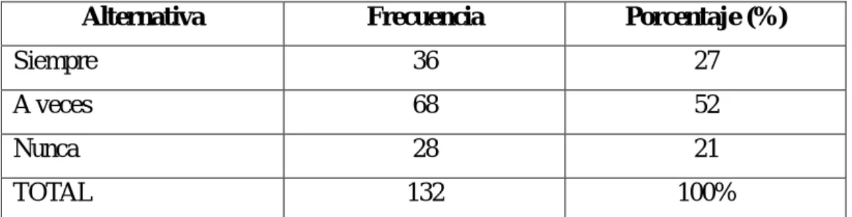 Gráfico N° 8 