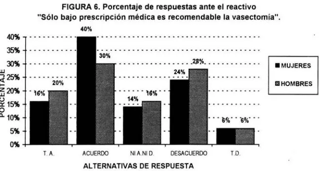 FIGURA 6. Porcentaje de respuestas ante el reactivo bajo prescripción médica es recomendable la vasectomia"