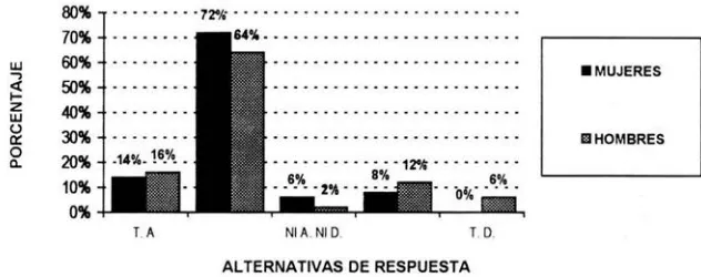 FIGURA 10. opinion Porcentaje de respuestas ante el reactivo favorable de la pareja es importante para practicarse la 