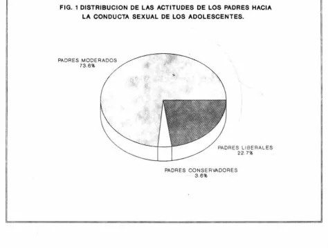 FIG. 1 DISTRIBUCION DE LAS ACTITUDES DE LOS PADRES HACIA 