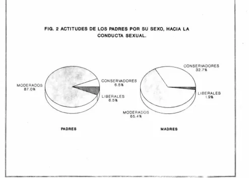 FIG. 2 ACTITUDES DE LOS PADRES POR SU SEXO, HACIA LA 