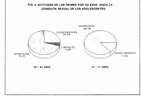 FIG. 3 ACTITUDES DE LOS PADRES POR SU EDAD, HACIA LA 