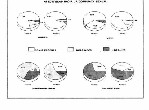 FIG. 5 ACTITUDES DE PADRES Y MADRES POR CADA AREA DE AFECTIVIDAD HACIA LA CONDUCTA SEXUAL