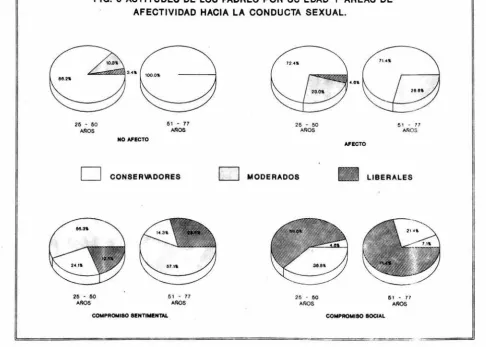 FIG. 6 ACTITUDES DE LOS PADRES POR SU EDAD Y AREAS DE 