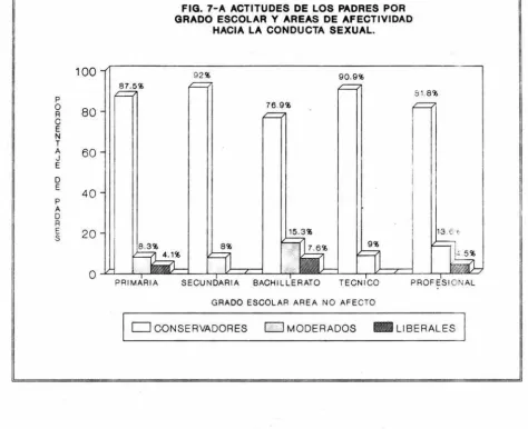 FIG. 7-A ACTITUDES DE LOS PADRES POR GRADO ESCOLAR Y AREAS DE AFECTIVIDAD 