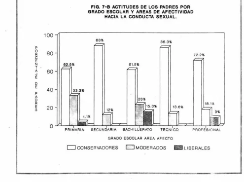 FIG. 7-B GRADO ESCOLAR Y AREAS ACTITUDES DE LOS PADRES POR DE AFECTIVIDAD 