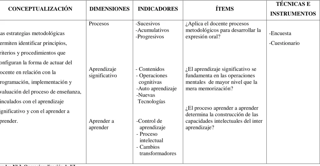 Cuadro Nº 3: Operacionalización de VI 