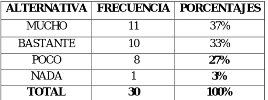 Gráfico Nº 4 