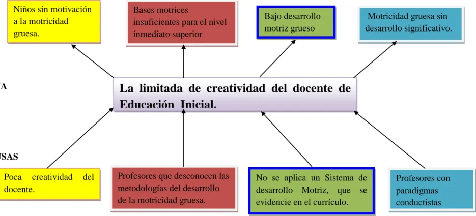 Gráfico N° 1. Árbol del Problema 