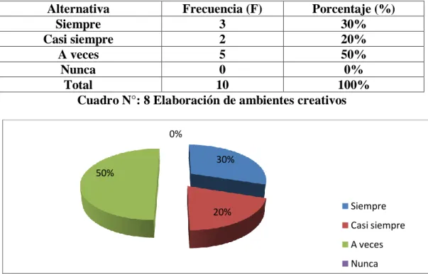 Cuadro N°: 8 Elaboración de ambientes creativos 