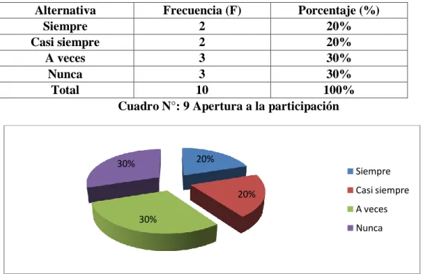 Cuadro N°: 9 Apertura a la participación 