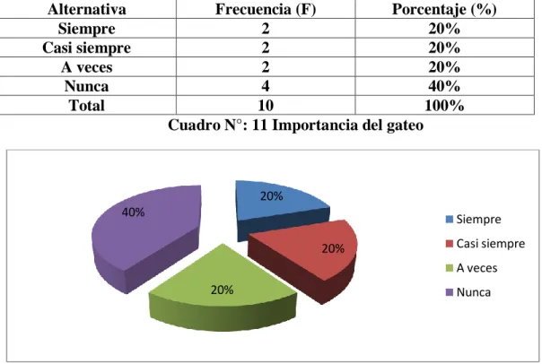 Cuadro N°: 11 Importancia del gateo 