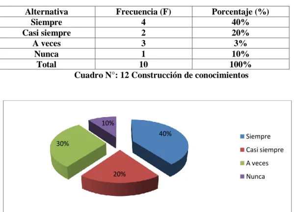 Cuadro N°: 12 Construcción de conocimientos 