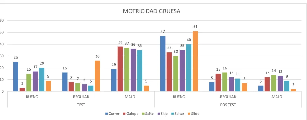 Cuadro comparativo del Test y Post test  