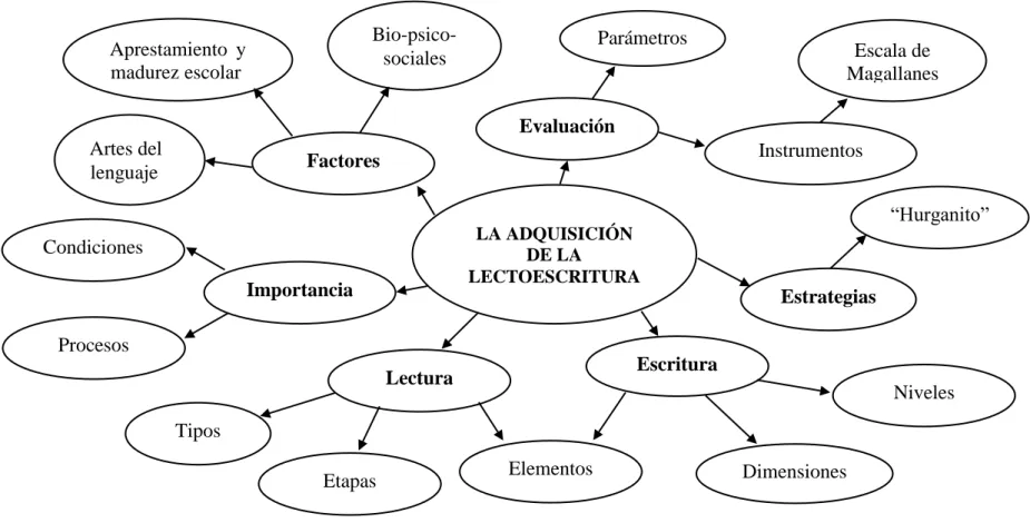 Gráfico Nº 3. Variable Independiente   Fuente: Investigación Bibliográfica  
