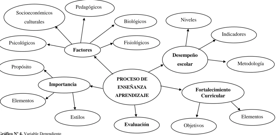 Gráfico Nº 4. Variable Dependiente   Fuente: Investigación Bibliográfica  