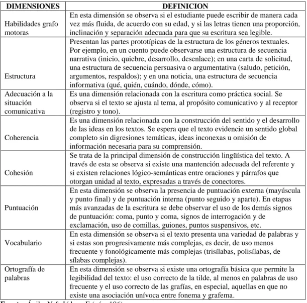 Cuadro Nº 3: Dimensiones de la escritura 