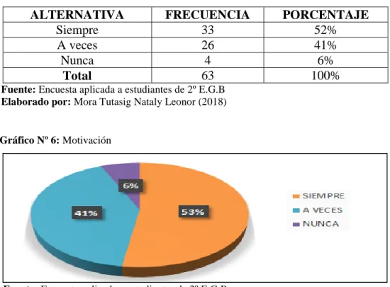 Tabla Nº 3: Motivación 
