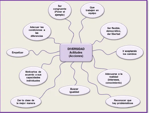 Figura 1.2. Actitudes de los docentes ante la diversidad (acciones). 