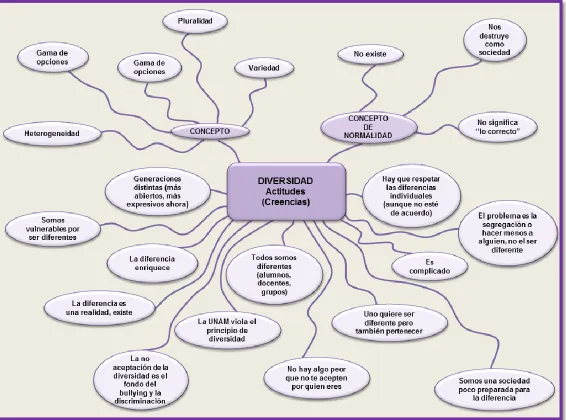 Figura 1.3. Actitudes de los docentes ante la diversidad (creencias).  