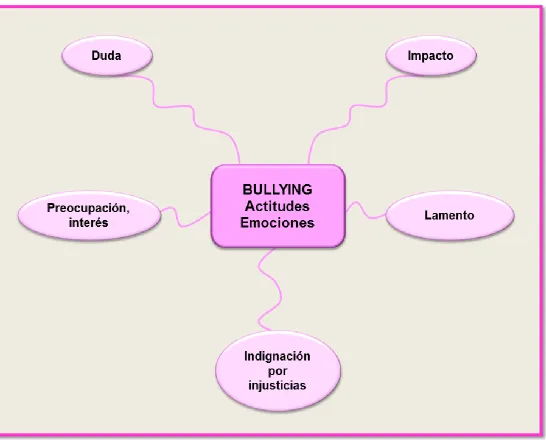 Figura 3.1. Actitudes de los docentes ante el bullying (emociones). 