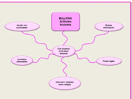 Figura 3.2. Actitudes de los docentes ante el bullying (acciones). 