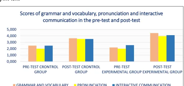 Figure  3  Comparison  of  averages  obtained  in  the  parameters  of  grammar  and  vocabulary,  pronunciation  and  interactive  communication  in  the  pre-test  and  the  post-test.