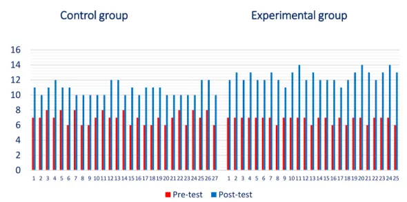 Figure 4 Students’ individual scores from the control and experimental group  obtained in the Pre-test and Post-test