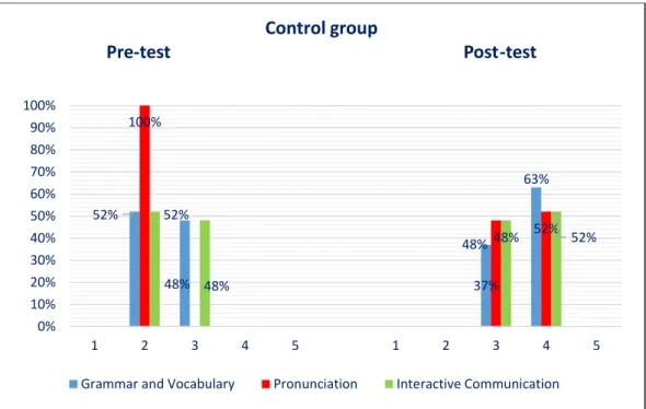 Figure  5  Comparison  of  scores  according  to  each  parameter  (grammar  and  vocabulary, pronunciation and interactive communication) obtained by the control  group in the pre-test and post-test