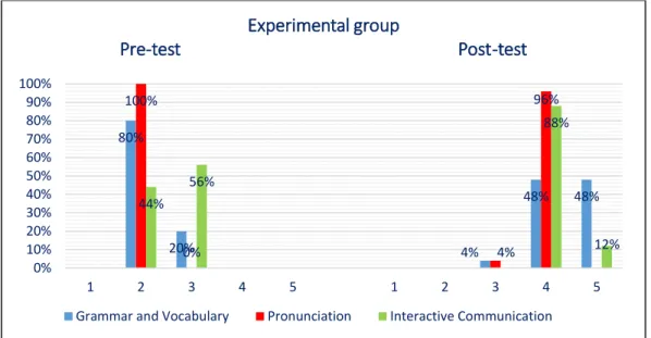 Figure  6  Comparison  of  scores  according  to  each  category  (grammar  and  vocabulary,  pronunciation  and  interactive  communication)  obtained  by  the  Experimental group in the pre-test and post-test