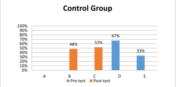 Figure 7 Frequencies of the total scores obtained in the pre-test and post-test by the  control and experimental group