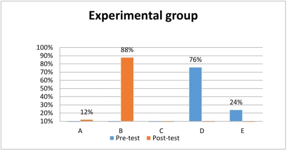 Figure 8 Frequencies of the total scores obtained in the pre-test and post-test by the  experimental group