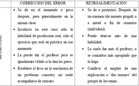 Cuadro 5.4 Diferencias y semejanzas de la corrección del error y la retroalimentación