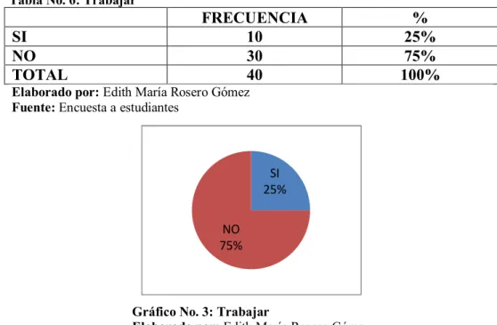 Tabla No. 6: Trabajar 
