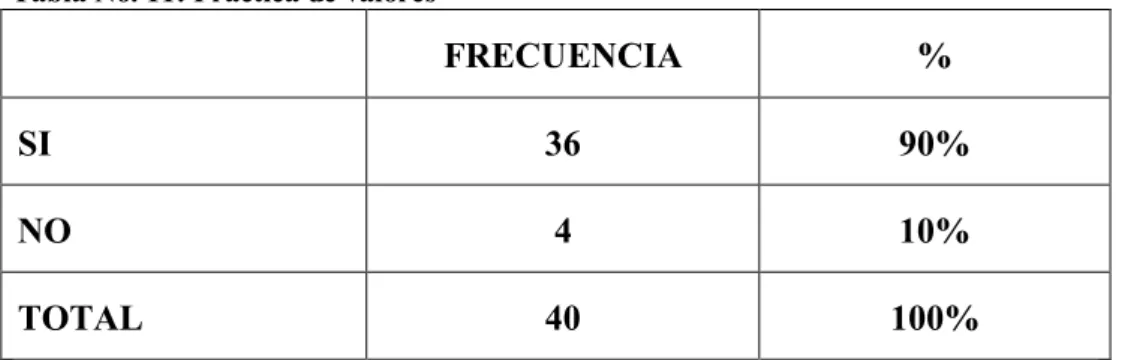Gráfico No. 8: Práctica de valores 