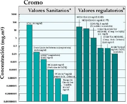 Cuadro 1. Concentraciones de Cr[VI] refereridas a distintos eventos que afectan la salud así como valores permisibles para distintas agencias (a partir de EPA, 2000)