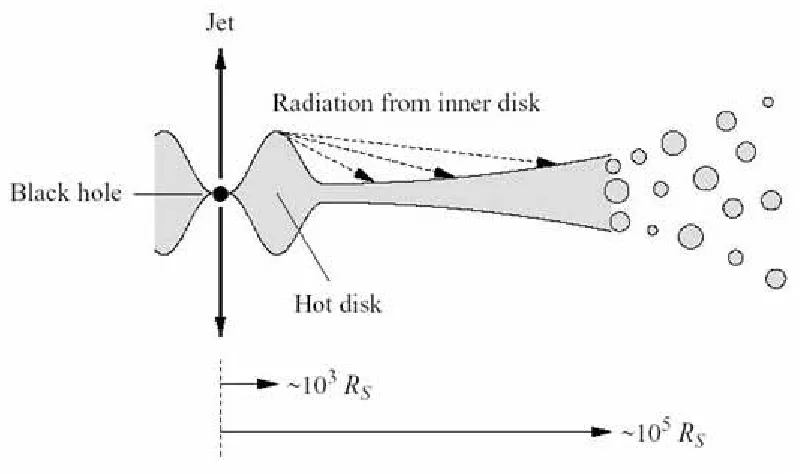 Figura 1.3: Estructura del disco de acreci´on (Carroll & Ostlie 1996, Modern Astrophysics.)