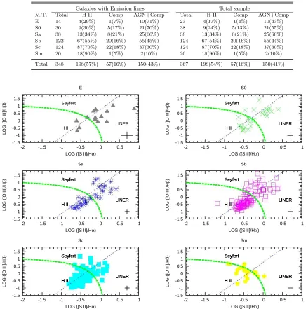Table 2. Morphology distribution and incidence of nuclear activity for the CIG sample derived from [N II] BPT diagnostic diagram.
