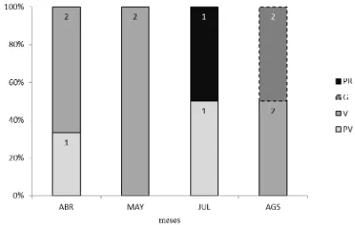 Figura 8. Distribución porcentual mensual del estado reproductor de las hembras de Aspidoscelis costata costata  en 