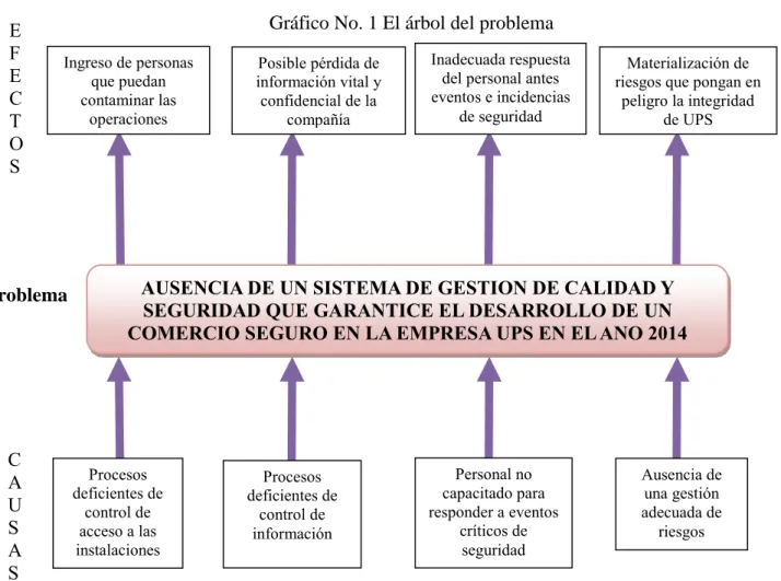 Gráfico No. 1 El árbol del problema 