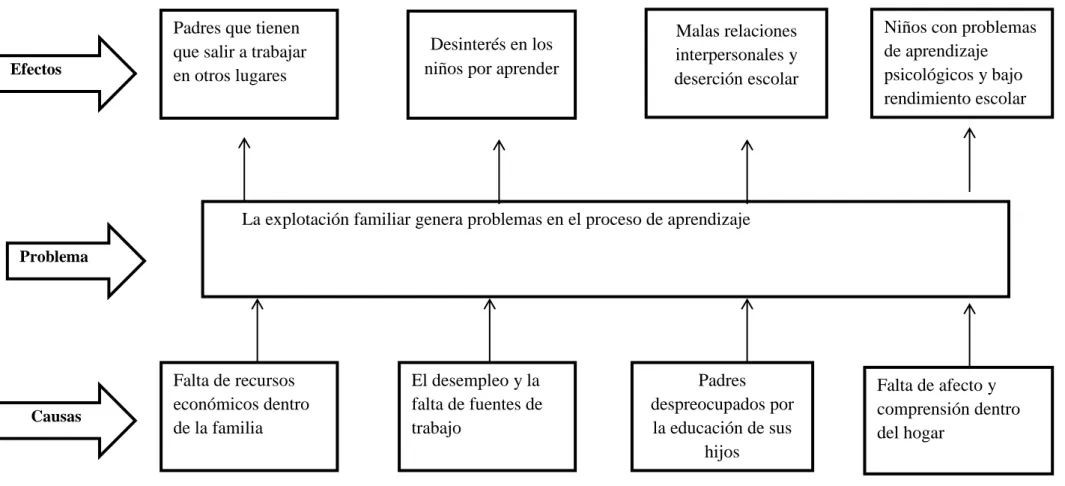 Figura  I-1: Árbol de problemas 