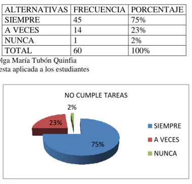 Tabla IV-7 No cumple la tarea 