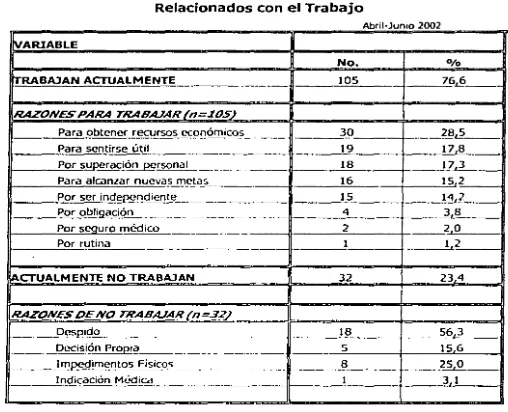 CUADRO S. cambios en las actividades de la vida a partir del Diagnóstico de VIH/SIDA en los pacientes entrevistados