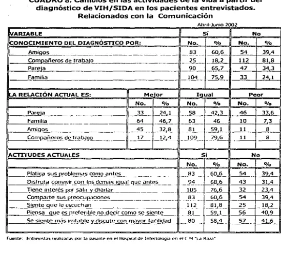 CUADRO 8. Cambios en las actividades de la vida a partir del diagnóstico de VIH/SIDA en los pacientes entrevistados